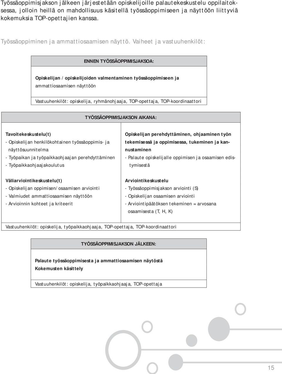 Vaiheet ja vastuuhenkilöt: ENNEN TYÖSSÄOPPIMISJAKSOA: Opiskelijan / opiskelijoiden valmentaminen työssäoppimiseen ja ammattiosaamisen näyttöön Vastuuhenkilöt: opiskelija, ryhmänohjaaja, TOP-opettaja,