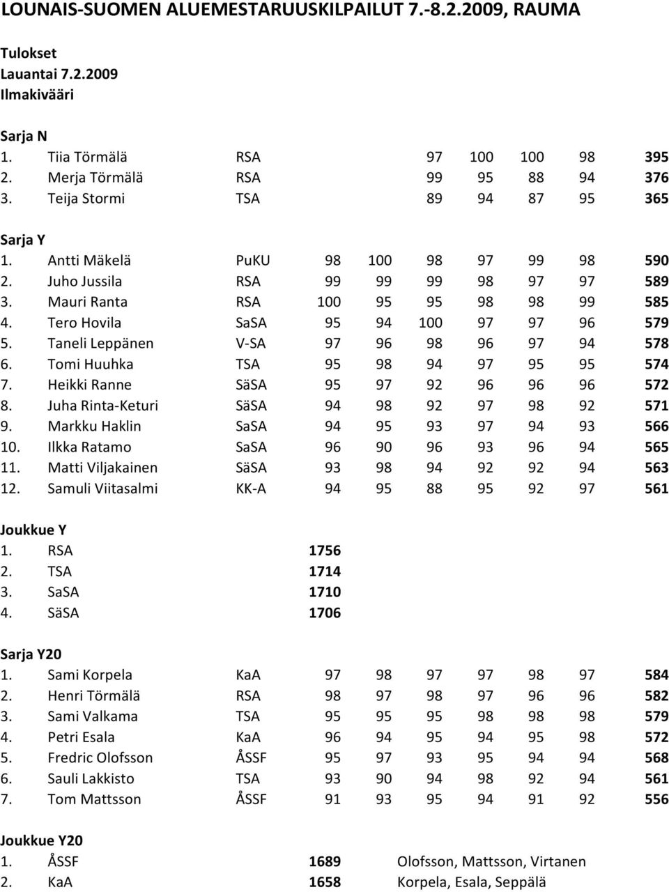 Taneli Leppänen V-SA 97 96 98 96 97 94 578 6. Tomi Huuhka TSA 95 98 94 97 95 95 574 7. Heikki Ranne SäSA 95 97 92 96 96 96 572 8. Juha Rinta-Keturi SäSA 94 98 92 97 98 92 571 9.