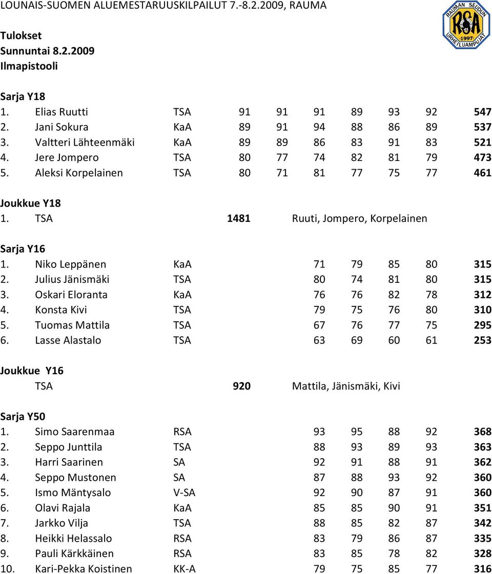 Julius Jänismäki TSA 80 74 81 80 315 3. Oskari Eloranta KaA 76 76 82 78 312 4. Konsta Kivi TSA 79 75 76 80 310 5. Tuomas Mattila TSA 67 76 77 75 295 6.