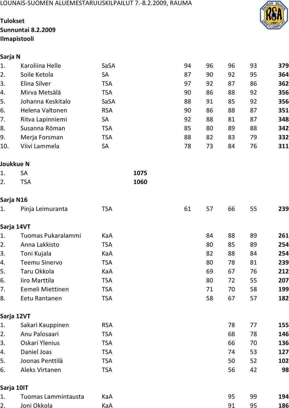 Viivi Lammela SA 78 73 84 76 311 Joukkue N 1. SA 1075 2. TSA 1060 Sarja N16 1. Pinja Leimuranta TSA 61 57 66 55 239 Sarja 14VT 1. Tuomas Pukaralammi KaA 84 88 89 261 2.