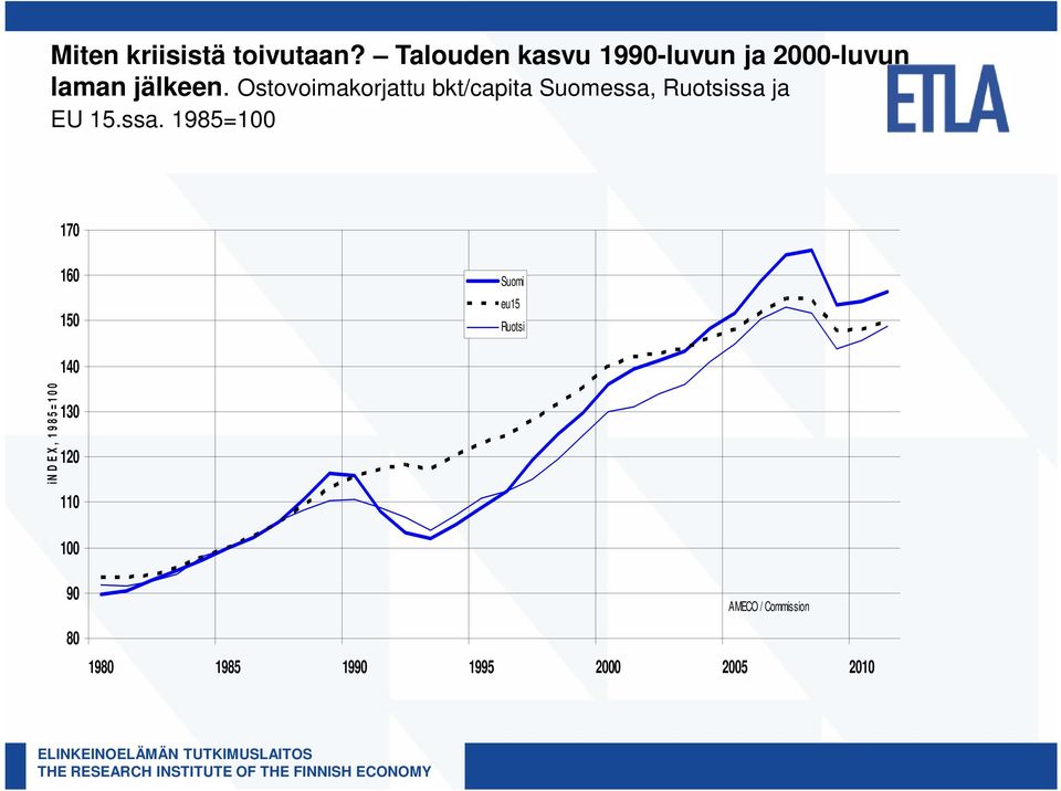 Ostovoimakorjattu bkt/capita Suomessa,