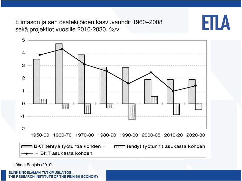 1980-90 1990-00 2000-08 2010-20 2020-30 BKT tehtyä työtuntia kohden +