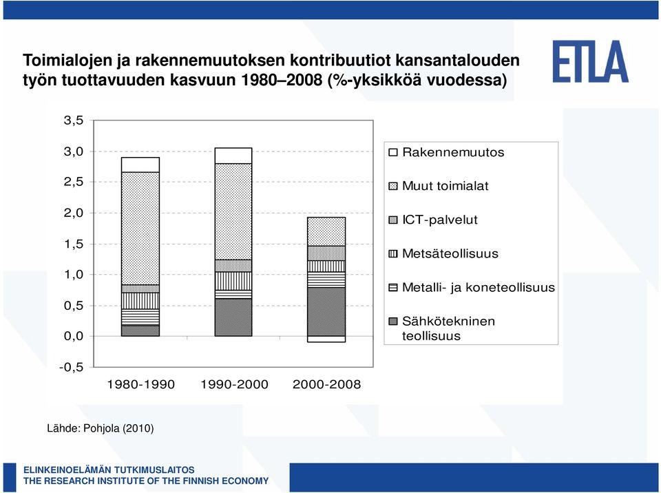 Rakennemuutos Muut toimialat ICT-palvelut Metsäteollisuus Metalli- ja