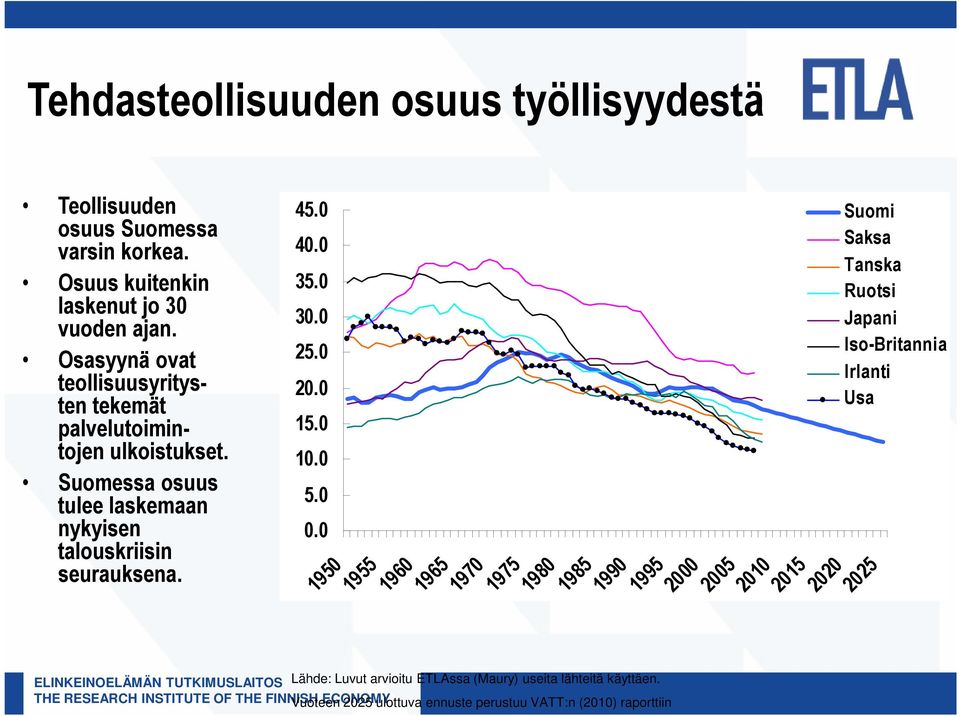 0 Suomi 40.0 Saksa Tanska 35.0 Ruotsi 30.0 Japani Iso-Britannia Irlanti Usa 1950 1955 1960 Lähde: Luvut arvioitu ETLAssa (Maury) useita lähteitä käyttäen.