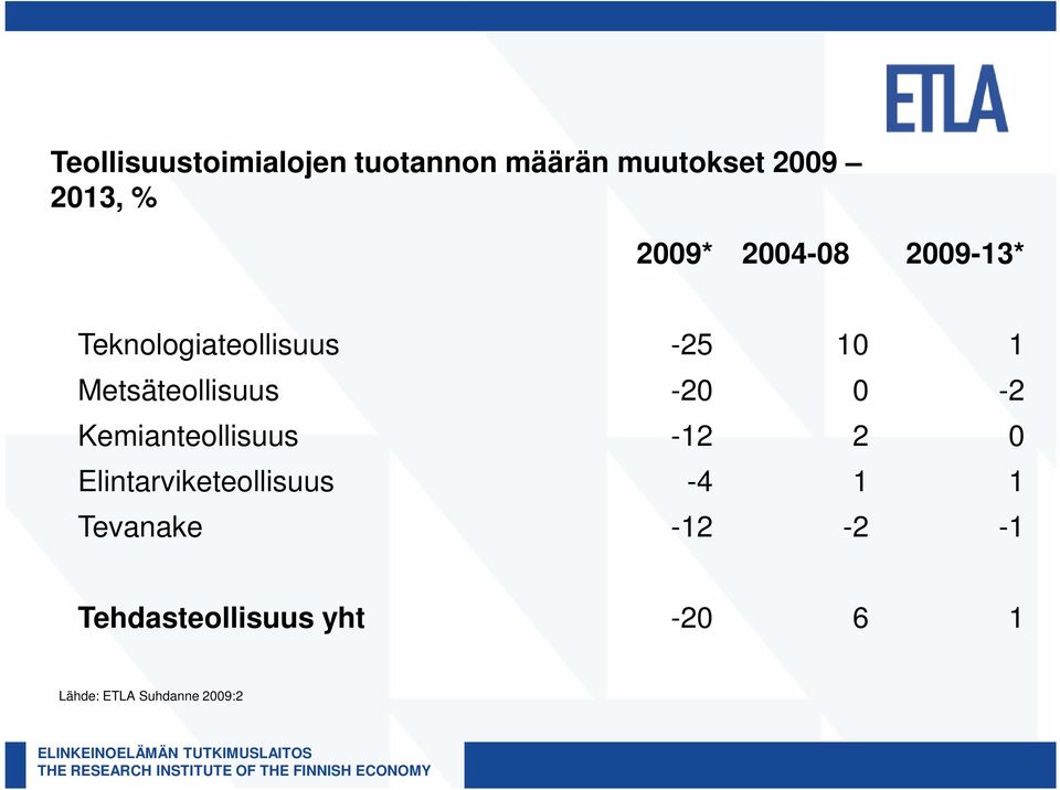 Metsäteollisuus -20 0-2 Kemianteollisuus -12 2 0