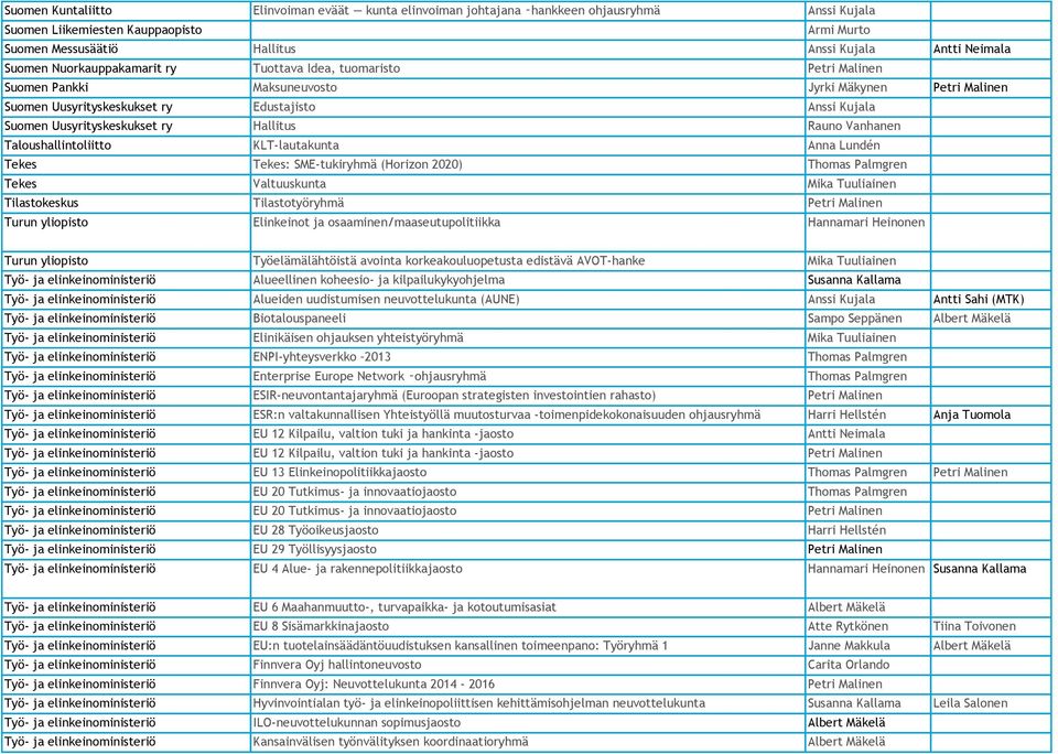 Uusyrityskeskukset ry Hallitus Rauno Vanhanen Taloushallintoliitto KLT-lautakunta Anna Lundén Tekes Tekes: SME-tukiryhmä (Horizon 2020) Thomas Palmgren Tekes Valtuuskunta Mika Tuuliainen