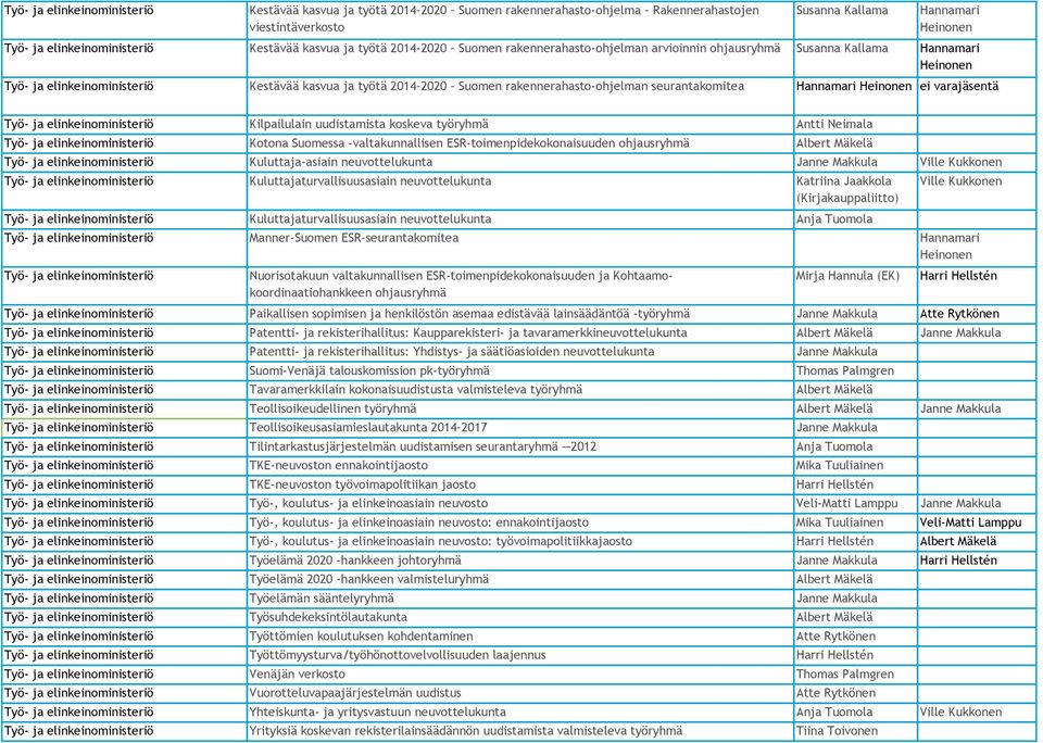 seurantakomitea Hannamari ei varajäsentä Työ- ja elinkeinoministeriö Kilpailulain uudistamista koskeva työryhmä Antti Neimala Työ- ja elinkeinoministeriö Kotona Suomessa -valtakunnallisen