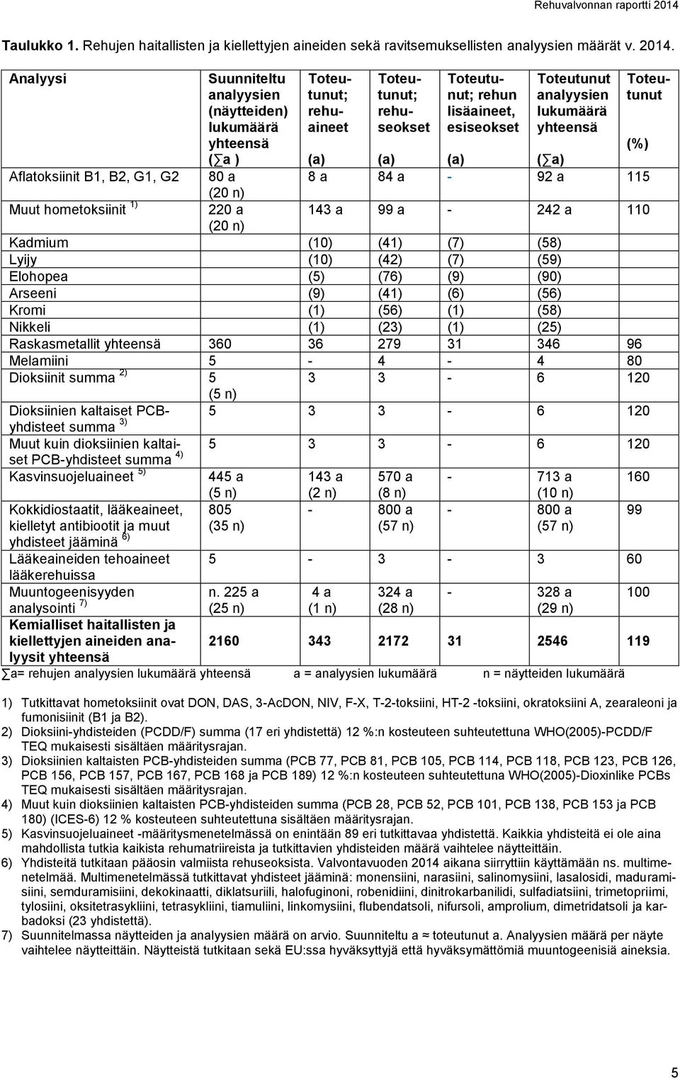 rehun lisäaineet, esiseokset Toteutunut analyysien lukumäärä yhteensä Toteutunut (a) (a) (a) ( a) 8 a 84 a - 92 a 115 143 a 99 a - 242 a 110 (20 n) Kadmium (10) (41) (7) (58) Lyijy (10) (42) (7) (59)