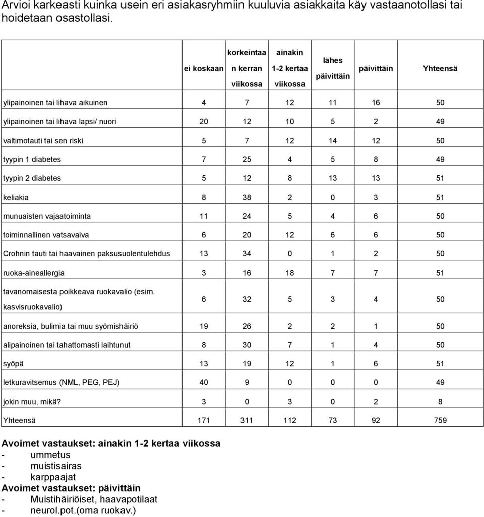 5 2 49 valtimotauti tai sen riski 5 7 12 14 12 50 tyypin 1 diabetes 7 25 4 5 8 49 tyypin 2 diabetes 5 12 8 13 13 keliakia 8 38 2 0 3 munuaisten vajaatoiminta 11 24 5 4 6 50 toiminnallinen vatsavaiva