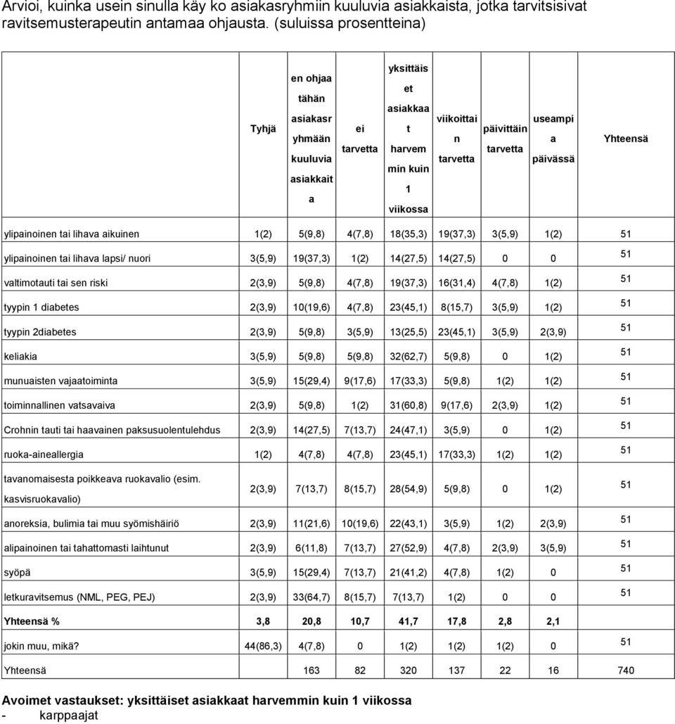 päivässä Yhteensä ylipainoinen tai lihava aikuinen 1(2) 5(9,8) 4(7,8) 18(35,3) 19(37,3) 3(5,9) 1(2) ylipainoinen tai lihava lapsi/ nuori 3(5,9) 19(37,3) 1(2) 14(27,5) 14(27,5) 0 0 valtimotauti tai