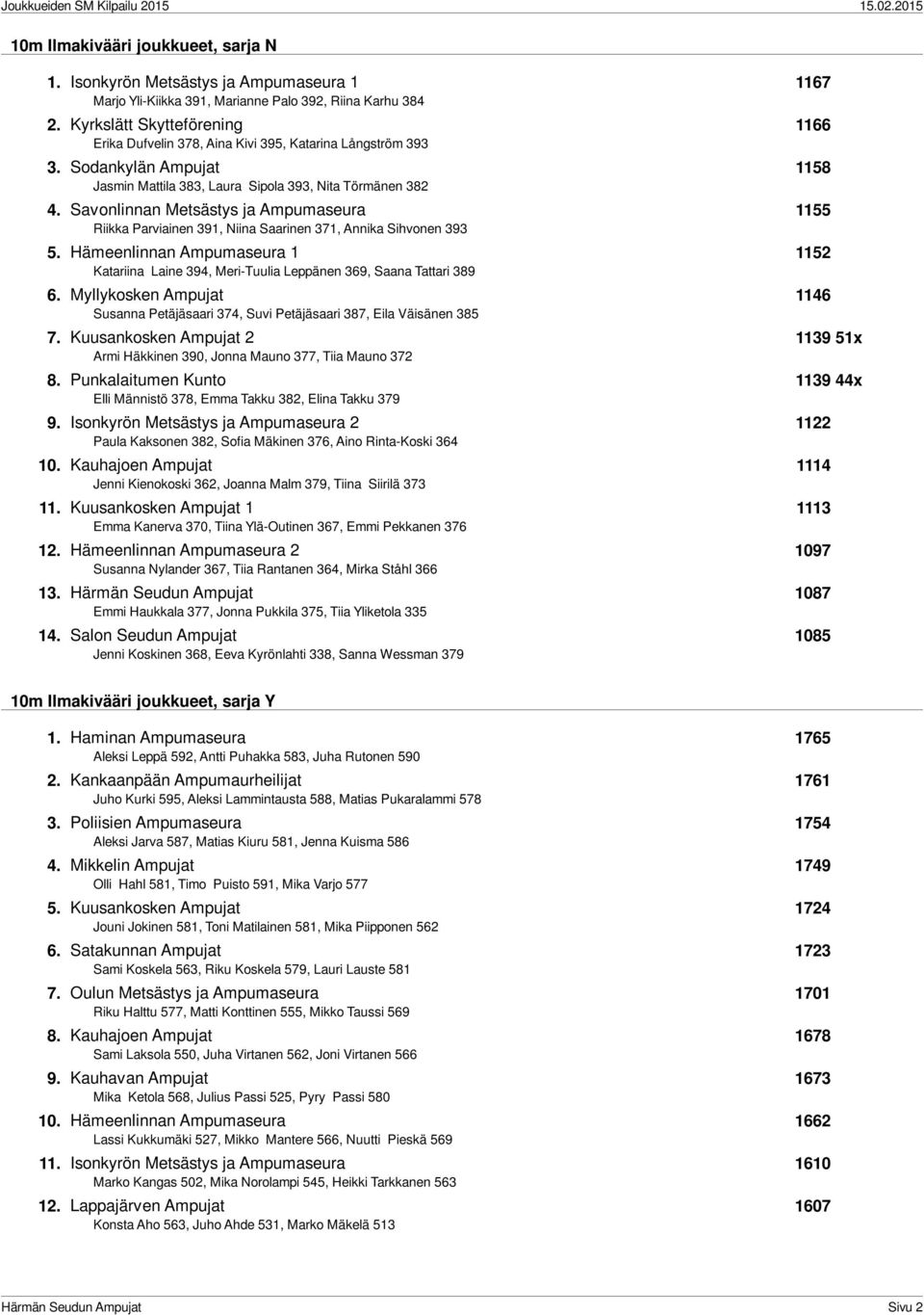 Savonlinnan Metsästys ja Ampumaseura 1155 Riikka Parviainen 391, Niina Saarinen 371, Annika Sihvonen 393 5.