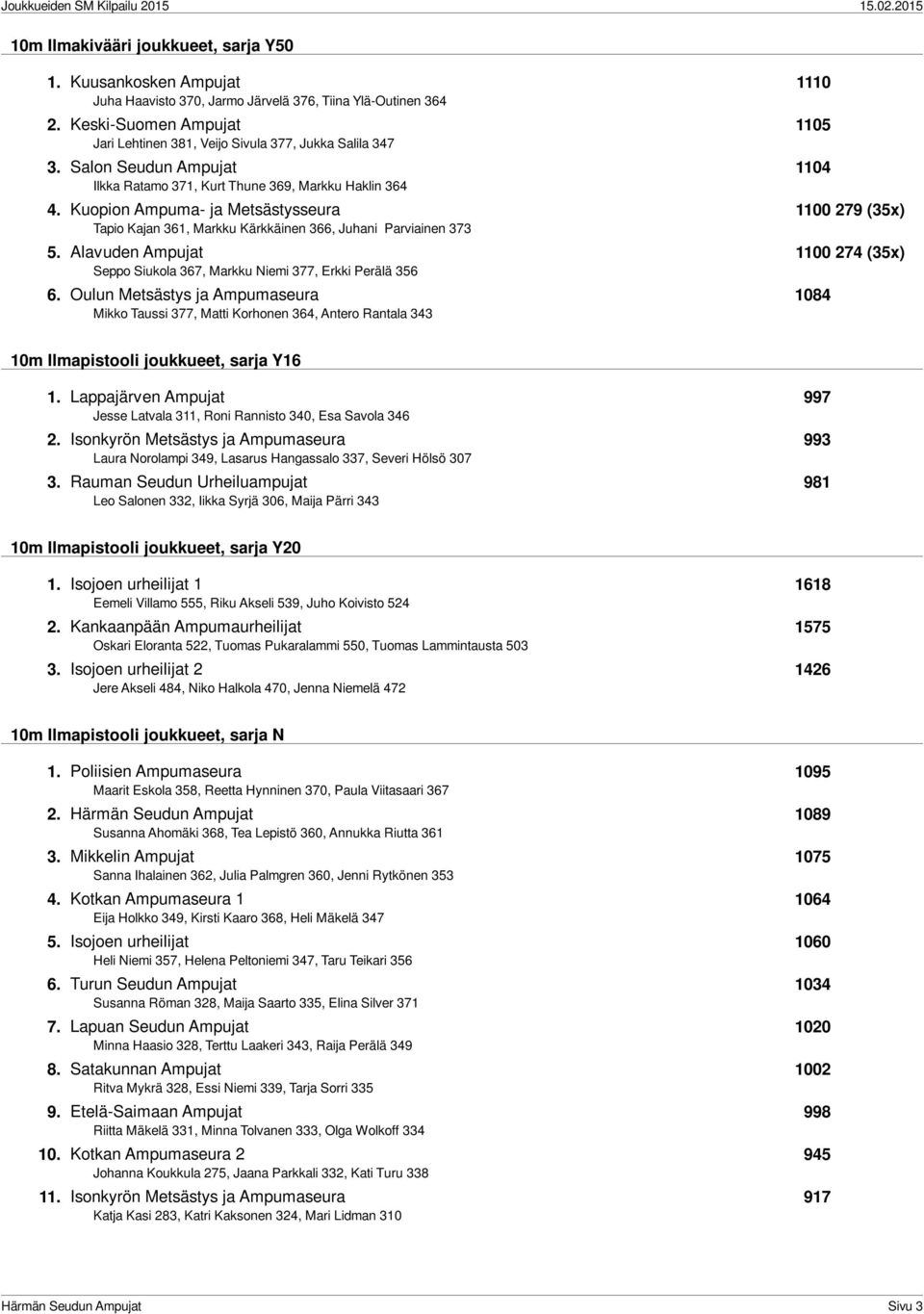 Kuopion Ampuma- ja Metsästysseura 1100 279 (35x) Tapio Kajan 361, Markku Kärkkäinen 366, Juhani Parviainen 373 5.