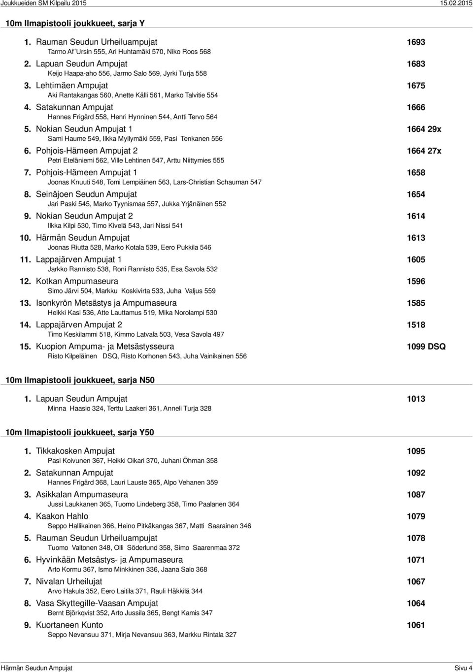 Satakunnan Ampujat 1666 Hannes Frigård 558, Henri Hynninen 544, Antti Tervo 564 5. Nokian Seudun Ampujat 1 1664 29x Sami Haume 549, Ilkka Myllymäki 559, Pasi Tenkanen 556 6.