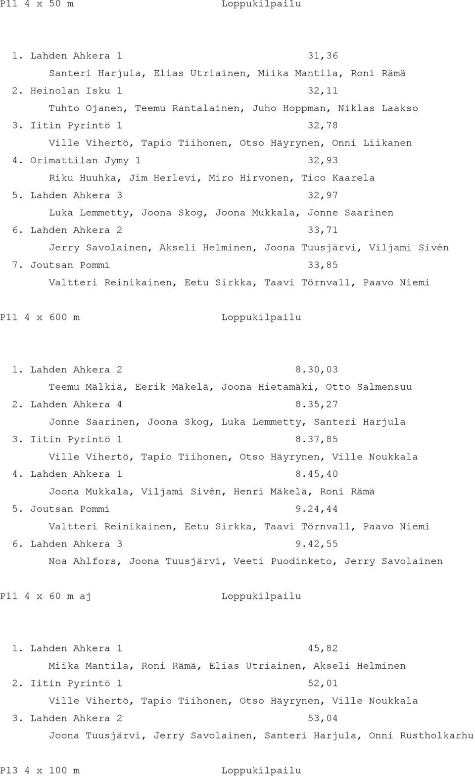 Lahden Ahkera 3 32,97 Luka Lemmetty, Joona Skog, Joona Mukkala, Jonne Saarinen 6. Lahden Ahkera 2 33,71 Jerry Savolainen, Akseli Helminen, Joona Tuusjärvi, Viljami Sivén 7.