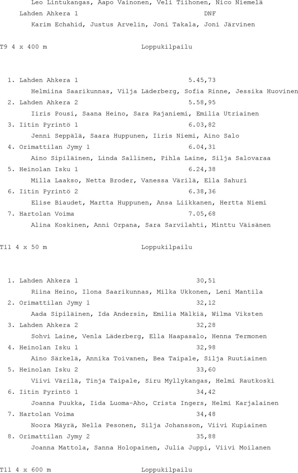 03,82 Jenni Seppälä, Saara Huppunen, Iiris Niemi, Aino Salo 4. Orimattilan Jymy 1 6.04,31 Aino Sipiläinen, Linda Sallinen, Pihla Laine, Silja Salovaraa 5. Heinolan Isku 1 6.