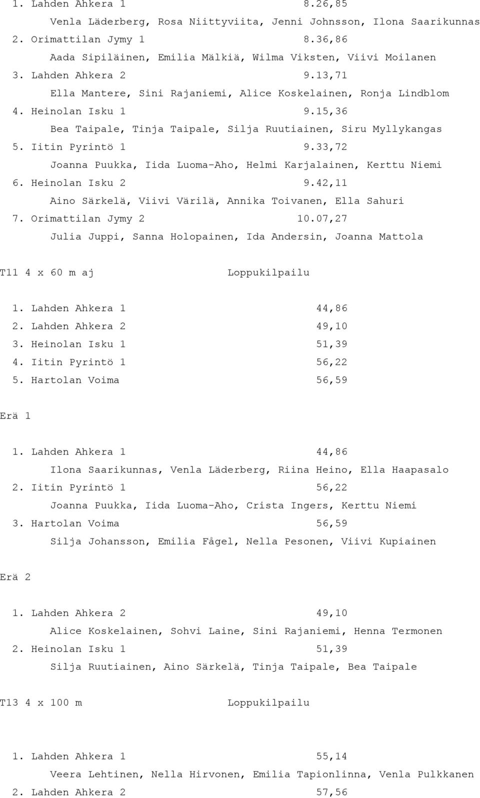 33,72 Joanna Puukka, Iida Luoma-Aho, Helmi Karjalainen, Kerttu Niemi 6. Heinolan Isku 2 9.42,11 Aino Särkelä, Viivi Värilä, Annika Toivanen, Ella Sahuri 7. Orimattilan Jymy 2 10.