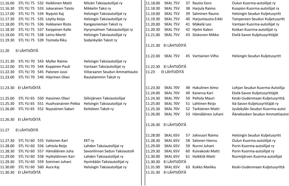 19.30 SKAL 75V 40 Harjuntausta Erkki Tampereen Seudun Kuljetusyritt 11.18.00 STL YLI 75 536 Hokkanen Risto Kangasniemen Taksit ry 11.20.00 SKAL 75V 41 Mäkelä Leo Vantaan Kuorma-autoilijat ry 11.18.30 STL YLI 75 537 Karppinen Kalle Hyrynsalmen Taksiautoilijat ry 11.