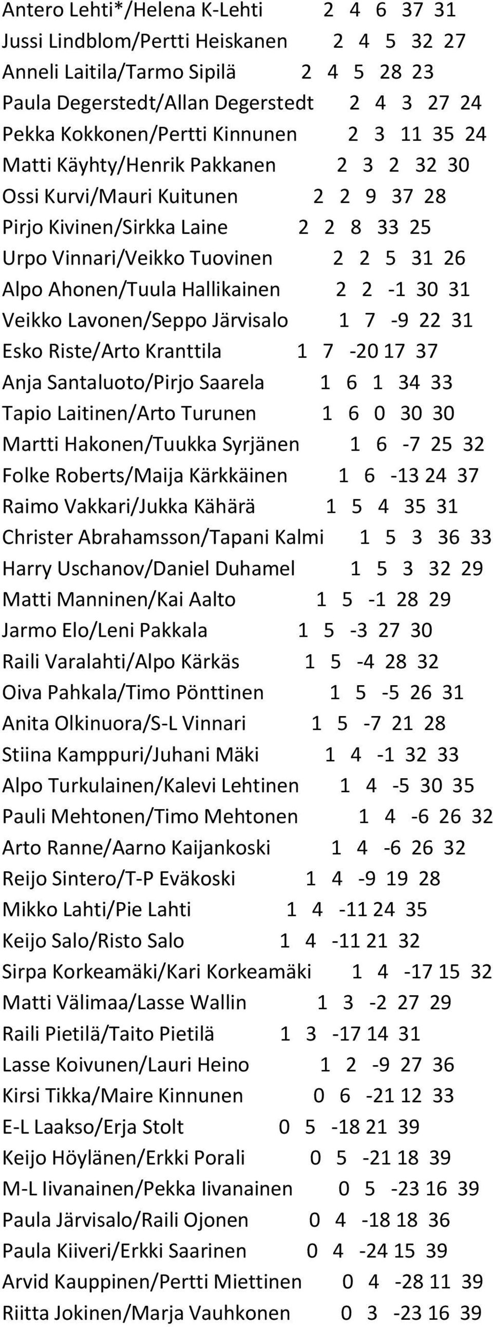 Hallikainen 2 2-1 30 31 Veikko Lavonen/Seppo Järvisalo 1 7-9 22 31 Esko Riste/Arto Kranttila 1 7-20 17 37 Anja Santaluoto/Pirjo Saarela 1 6 1 34 33 Tapio Laitinen/Arto Turunen 1 6 0 30 30 Martti