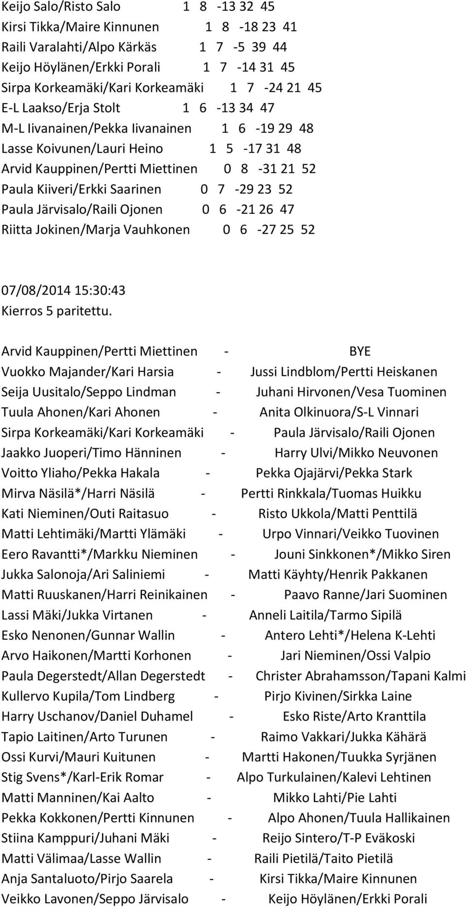 7-29 23 52 Paula Järvisalo/Raili Ojonen 0 6-21 26 47 Riitta Jokinen/Marja Vauhkonen 0 6-27 25 52 07/08/2014 15:30:43 Kierros 5 paritettu.