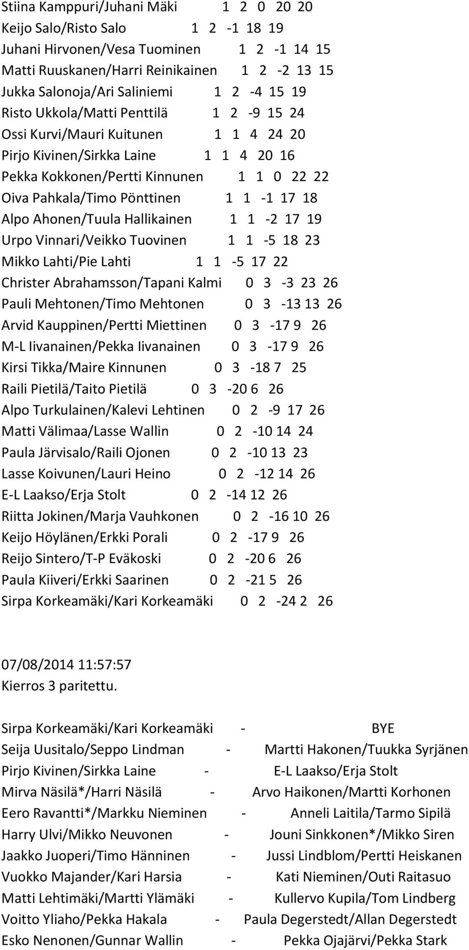 18 Alpo Ahonen/Tuula Hallikainen 1 1-2 17 19 Urpo Vinnari/Veikko Tuovinen 1 1-5 18 23 Mikko Lahti/Pie Lahti 1 1-5 17 22 Christer Abrahamsson/Tapani Kalmi 0 3-3 23 26 Pauli Mehtonen/Timo Mehtonen 0