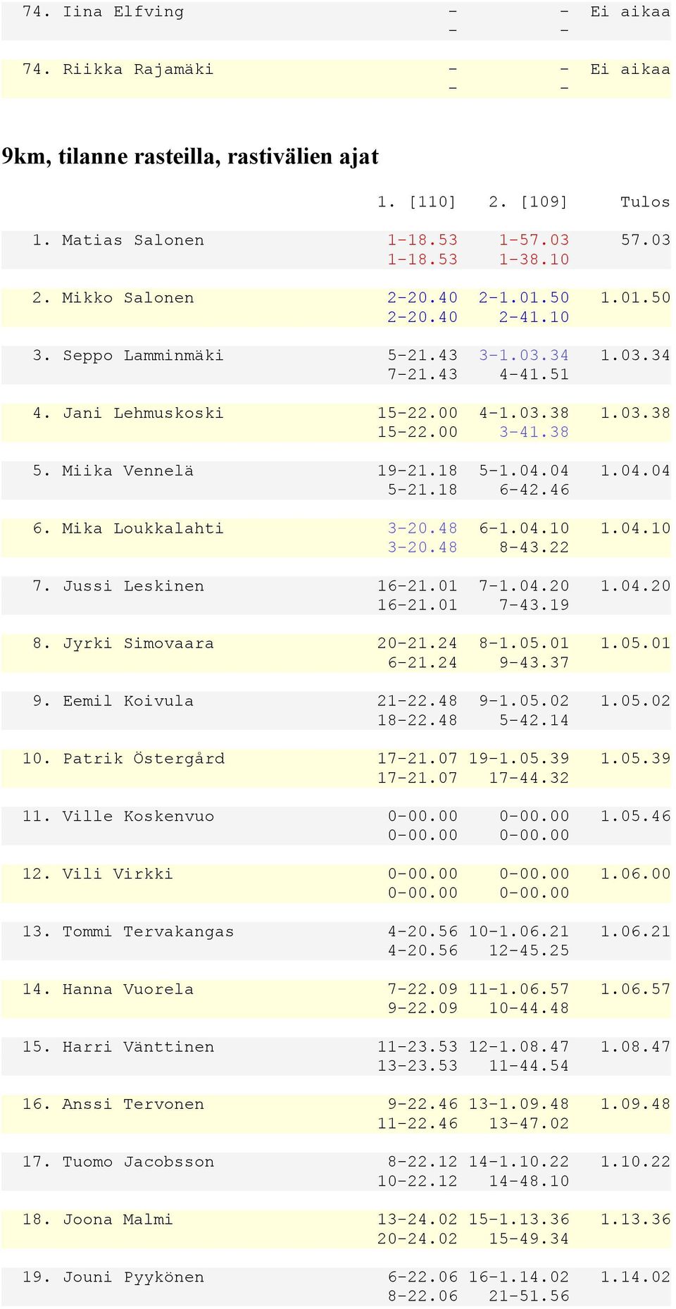 46 6. Mika Loukkalahti 320.48 61.04.10 1.04.10 320.48 843.22 7. Jussi Leskinen 1621.01 71.04.20 1.04.20 1621.01 743.19 8. Jyrki Simovaara 2021.24 81.05.01 1.05.01 621.24 943.37 9. Eemil Koivula 2122.