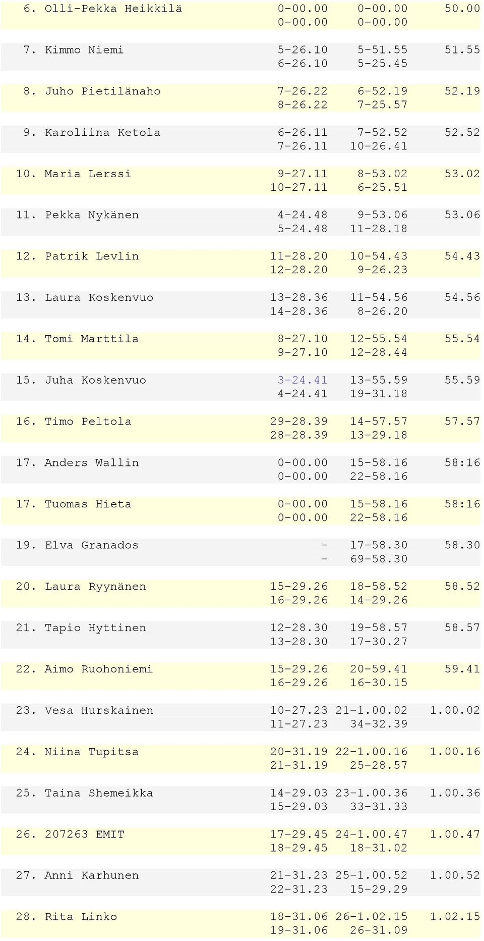 Laura Koskenvuo 1328.36 1154.56 54.56 1428.36 826.20 14. Tomi Marttila 827.10 1255.54 55.54 927.10 1228.44 15. Juha Koskenvuo 324.41 1355.59 55.59 424.41 1931.18 16. Timo Peltola 2928.39 1457.57 57.