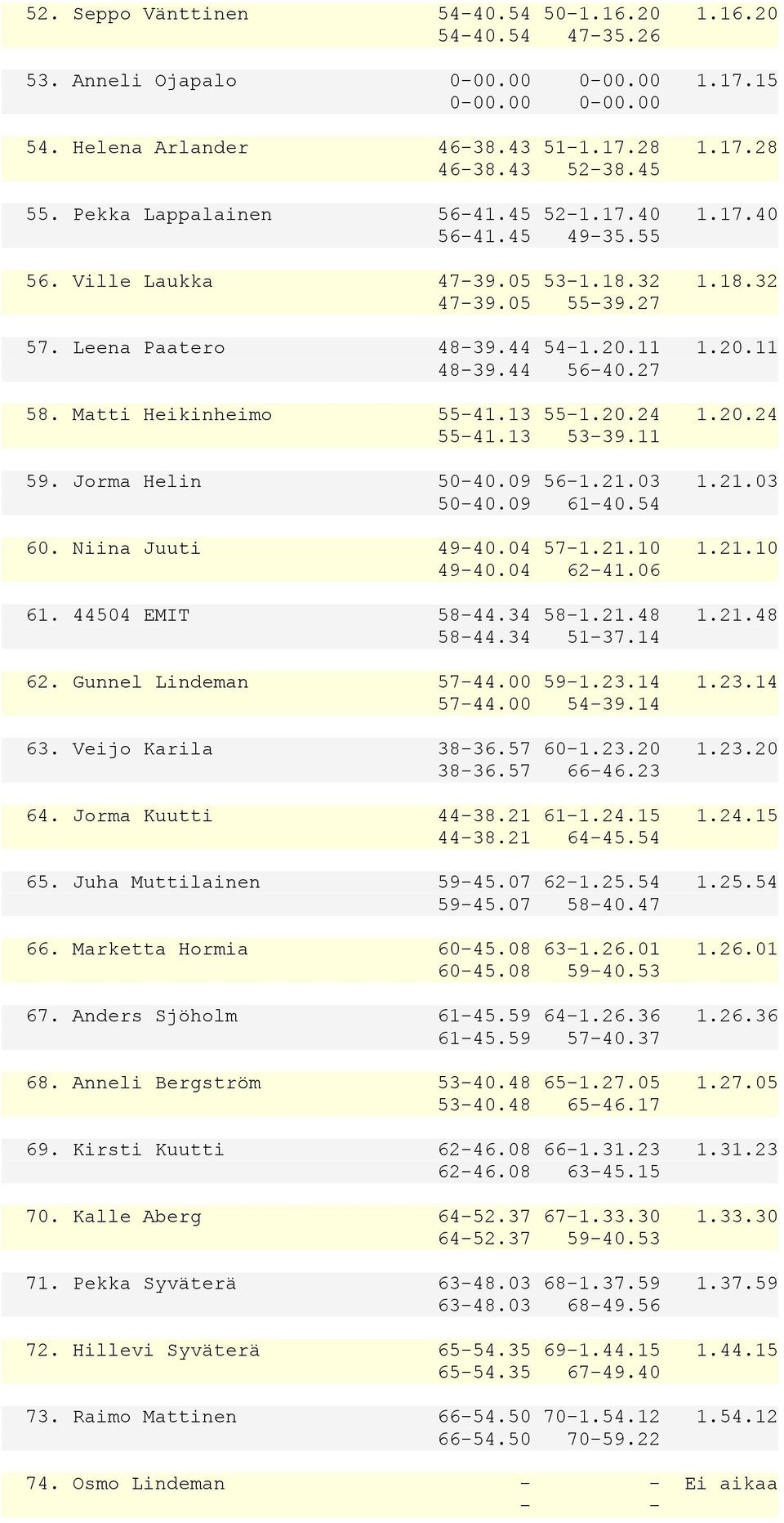 Matti Heikinheimo 5541.13 551.20.24 1.20.24 5541.13 5339.11 59. Jorma Helin 5040.09 561.21.03 1.21.03 5040.09 6140.54 60. Niina Juuti 4940.04 571.21.10 1.21.10 4940.04 6241.06 61. 44504 EMIT 5844.