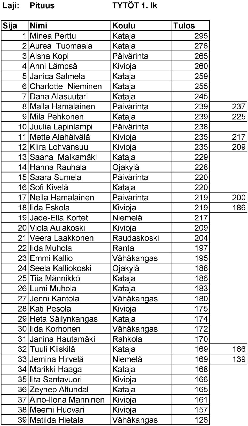 8 Malla Hämäläinen Päivärinta 239 237 9 Mila Pehkonen Kataja 239 225 10 Juulia Lapinlampi Päivärinta 238 11 Mette Alahäivälä Kivioja 235 217 12 Kiira Lohvansuu Kivioja 235 209 13 Saana Malkamäki