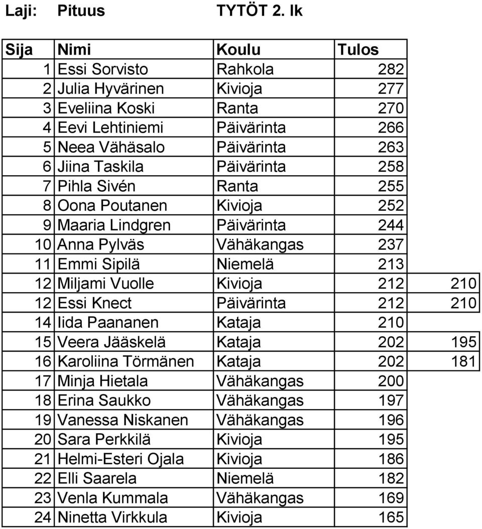 Sivén Ranta 255 8 Oona Poutanen Kivioja 252 9 Maaria Lindgren Päivärinta 244 10 Anna Pylväs Vähäkangas 237 11 Emmi Sipilä Niemelä 213 12 Miljami Vuolle Kivioja 212 210 12 Essi Knect