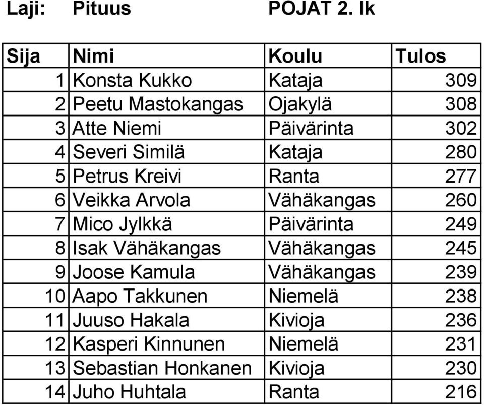 Kataja 280 5 Petrus Kreivi Ranta 277 6 Veikka Arvola Vähäkangas 260 7 Mico Jylkkä Päivärinta 249 8 Isak