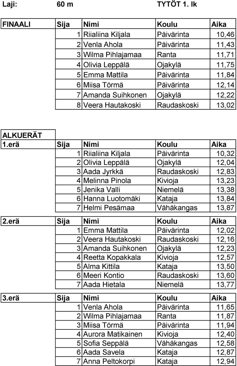 Miisa Törmä Päivärinta 12,14 7 Amanda Suihkonen Ojakylä 12,22 8 Veera Hautakoski Raudaskoski 13,02 ALKUERÄT 1.