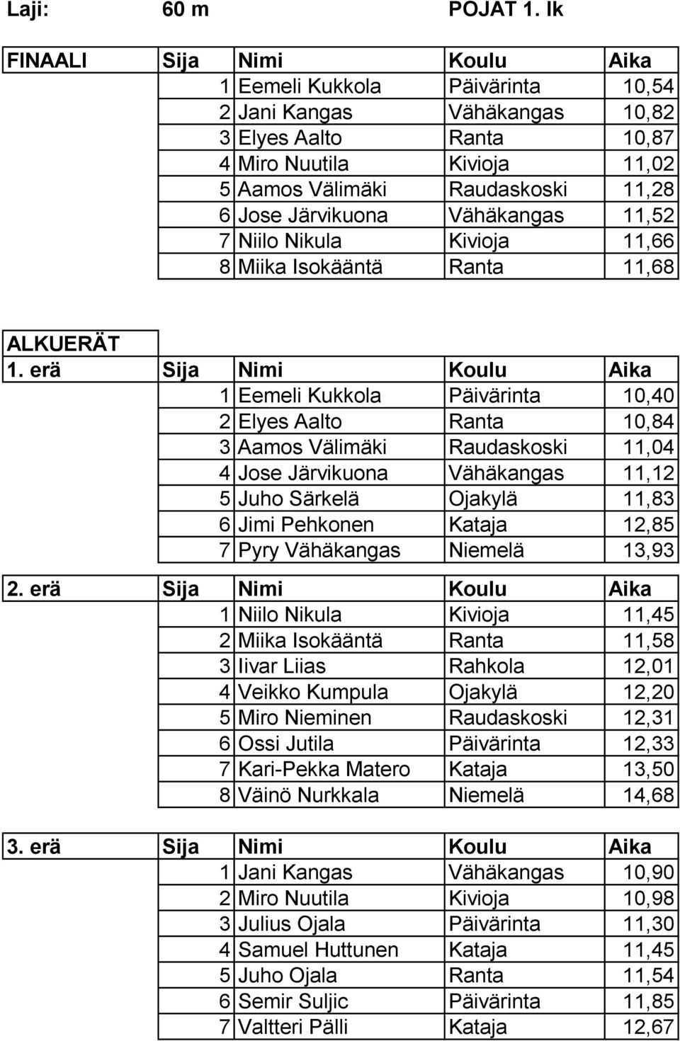 Järvikuona Vähäkangas 11,52 7 Niilo Nikula Kivioja 11,66 8 Miika Isokääntä Ranta 11,68 ALKUERÄT 1.