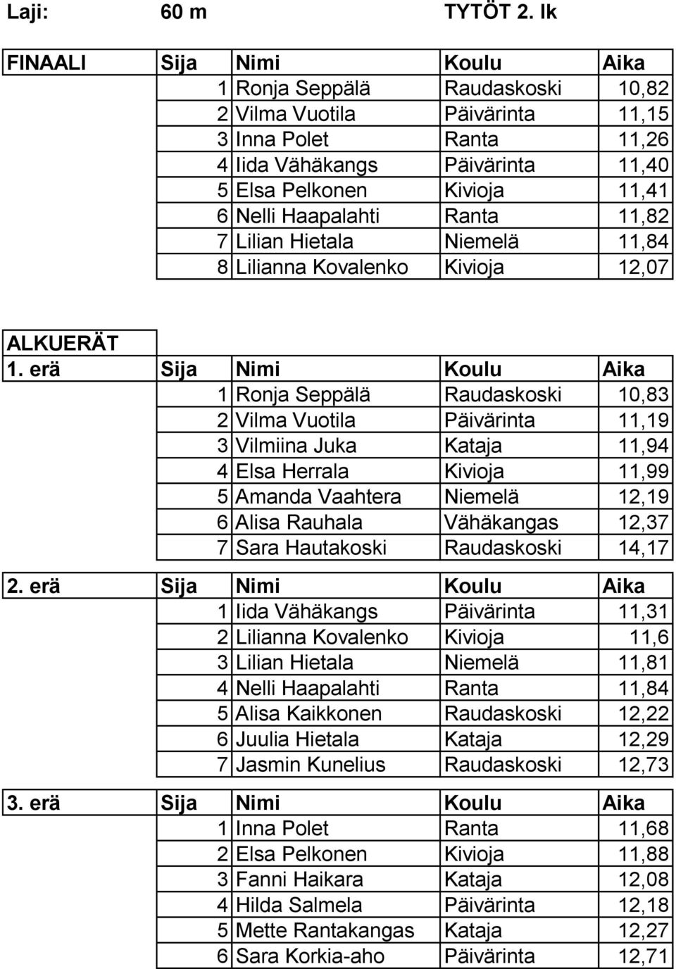 Haapalahti Ranta 11,82 7 Lilian Hietala Niemelä 11,84 8 Lilianna Kovalenko Kivioja 12,07 ALKUERÄT 1.