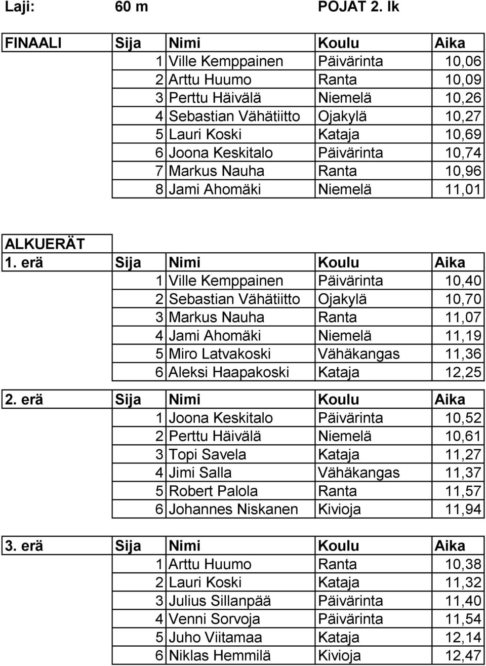 Keskitalo Päivärinta 10,74 7 Markus Nauha Ranta 10,96 8 Jami Ahomäki Niemelä 11,01 ALKUERÄT 1.