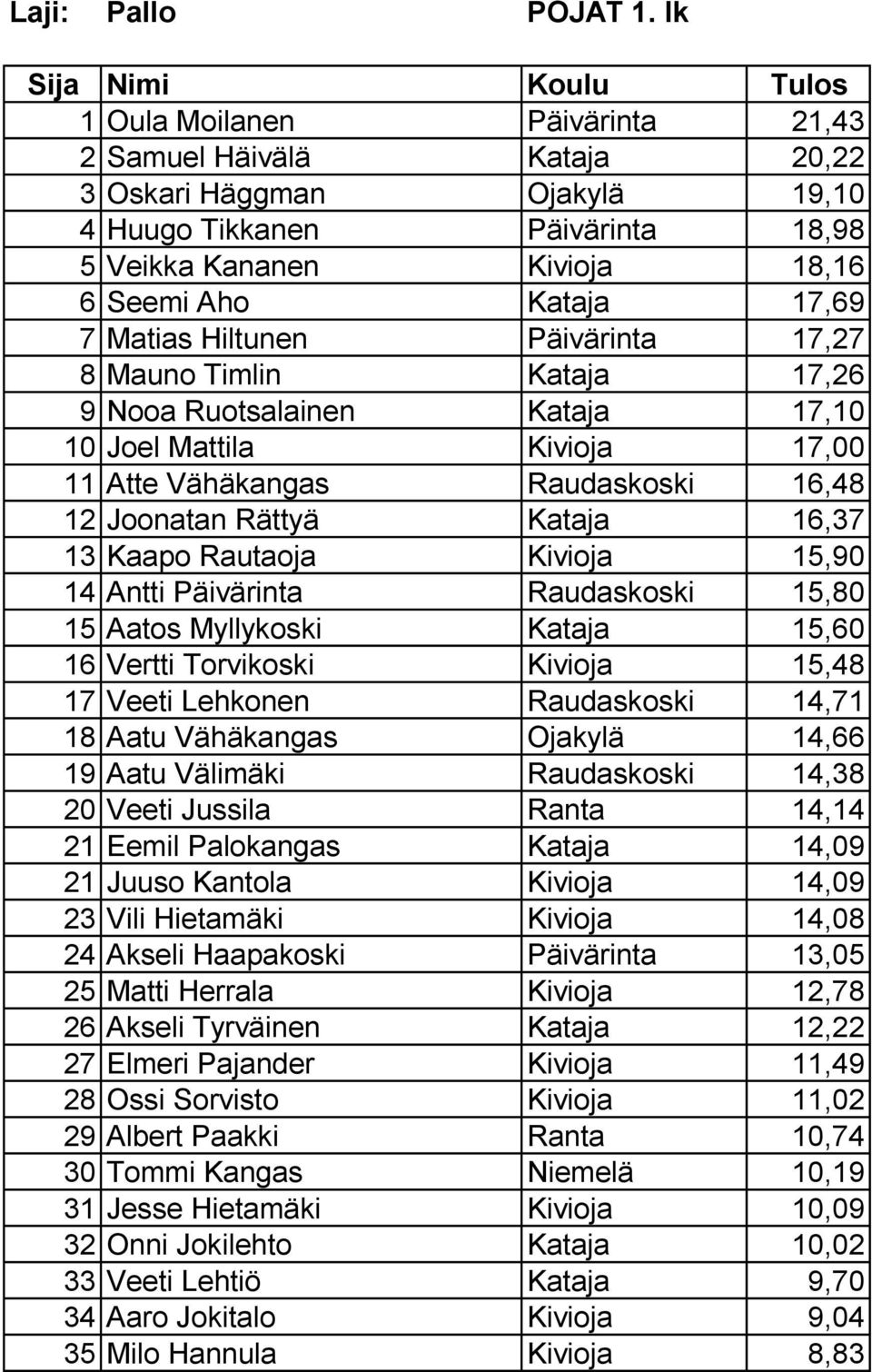 Hiltunen Päivärinta 17,27 8 Mauno Timlin Kataja 17,26 9 Nooa Ruotsalainen Kataja 17,10 10 Joel Mattila Kivioja 17,00 11 Atte Vähäkangas Raudaskoski 16,48 12 Joonatan Rättyä Kataja 16,37 13 Kaapo