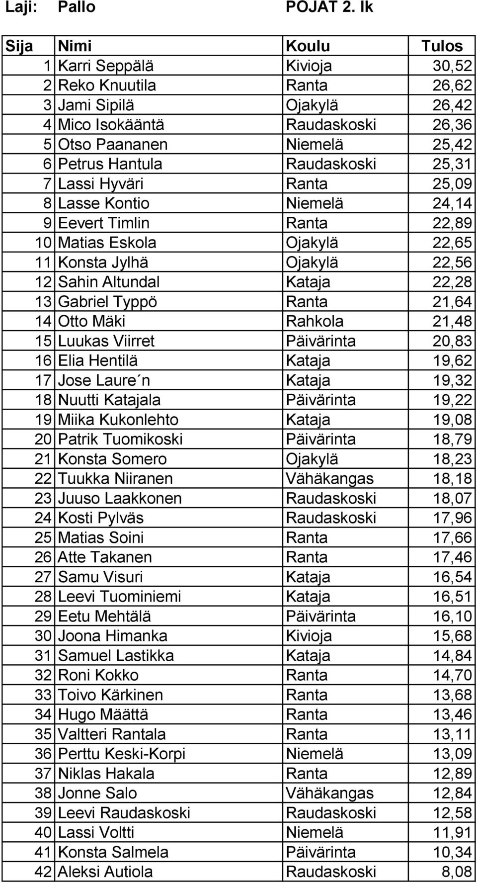 Hyväri Ranta 25,09 8 Lasse Kontio Niemelä 24,14 9 Eevert Timlin Ranta 22,89 10 Matias Eskola Ojakylä 22,65 11 Konsta Jylhä Ojakylä 22,56 12 Sahin Altundal Kataja 22,28 13 Gabriel Typpö Ranta 21,64 14