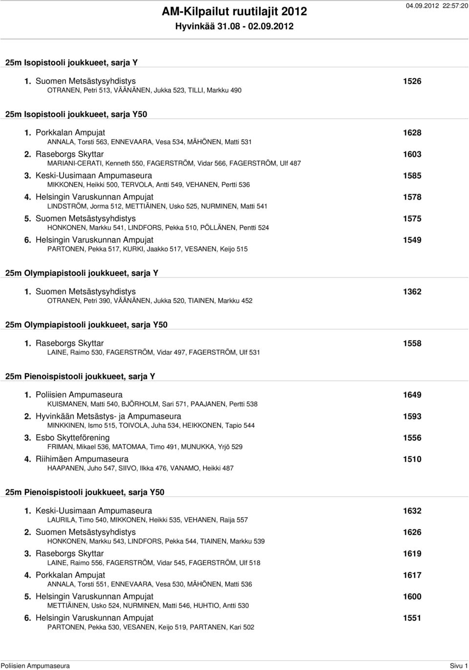 Porkkalan Ampujat 1628 ANNALA, Torsti 563, ENNEVAARA, Vesa 534, MÄHÖNEN, Matti 531 2. Raseborgs Skyttar 1603 MARIANI-CERATI, Kenneth 550, FAGERSTRÖM, Vidar 566, FAGERSTRÖM, Ulf 487 3.