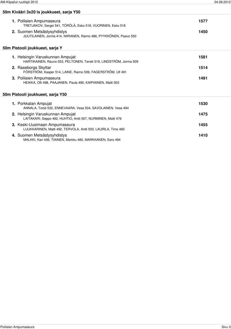 Helsingin Varuskunnan Ampujat 1581 HARTIKAINEN, Rauno 553, PELTONEN, Taneli 519, LINDSTRÖM, Jorma 509 2. Raseborgs Skyttar 1514 FÖRSTRÖM, Kasper 514, LAINE, Raimo 509, FAGERSTRÖM, Ulf 491 3.