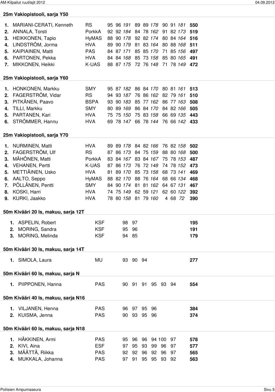 PARTONEN, Pekka HVA 84 84 168 85 73 158 85 80 165 491 7. MIKKONEN, Heikki K-UAS 88 87 175 72 76 148 71 78 149 472 25m Vakiopistooli, sarja Y60 1.