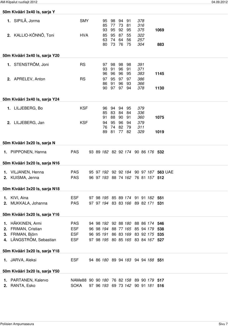 APRELEV, Anton RS 97 95 97 97 386 86 91 96 93 366 90 97 97 94 378 1130 50m Kivääri 3x40 ls, sarja Y24 1. LILJEBERG, Bo KSF 96 94 94 95 379 85 83 84 84 336 91 88 90 91 360 1075 2.