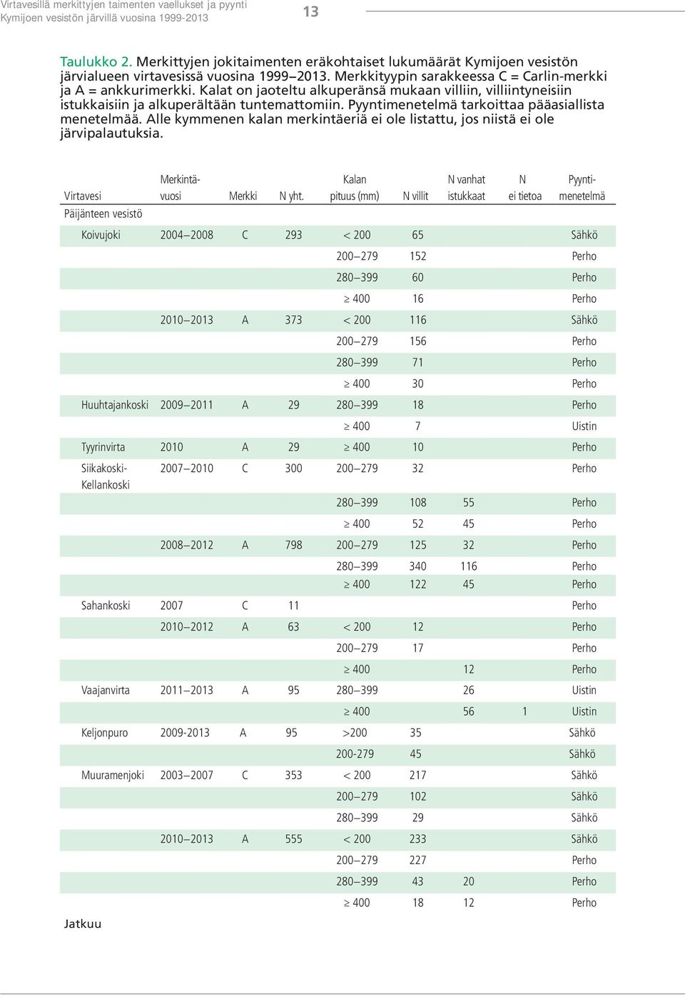 Kalat on jaoteltu alkuperänsä mukaan villiin, villiintyneisiin istukkaisiin ja alkuperältään tuntemattomiin. Pyyntimenetelmä tarkoittaa pääasiallista menetelmää.