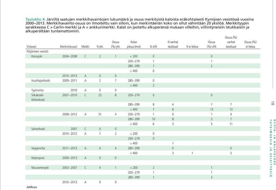 Kalat on jaoteltu alkuperänsä mukaan villeihin, villiintyneisiin istukkaisiin ja alkuperältään tuntemattomiin. Virtavesi Merkintävuosi Merkki N yht. Osuus (%) yht.