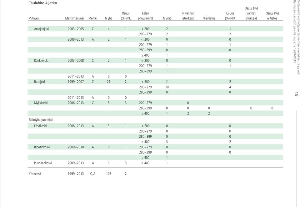 0 400 1 Könkköjoki 2003 2008 C 2 1 < 200 0 0 200 279 1 1 280 399 1 2011 2013 A 0 0 Rutajoki 1999 2007 C 21 2 < 200 11 2 200 279 10 4 280 399 0 0 2011 2013 A 0 0 Myllykoski 2006 2013 C 5 3 200 279 0