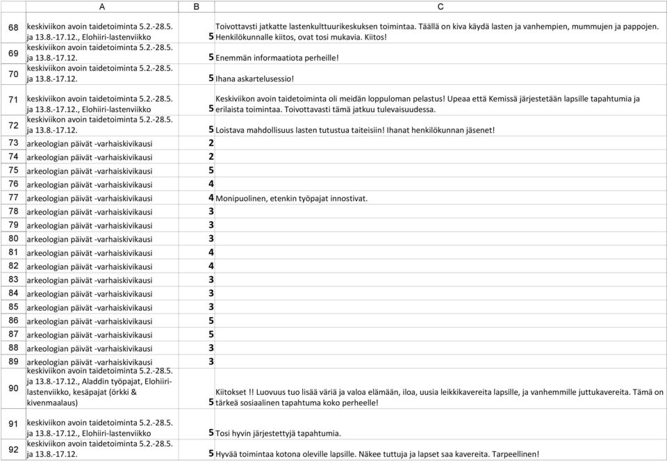 Upeaa että Kemissä järjestetään lapsille tapahtumia ja, erilaista toimintaa. Toivottavasti tämä jatkuu tulevaisuudessa. Loistava mahdollisuus lasten tutustua taiteisiin! Ihanat henkilökunnan jäsenet!