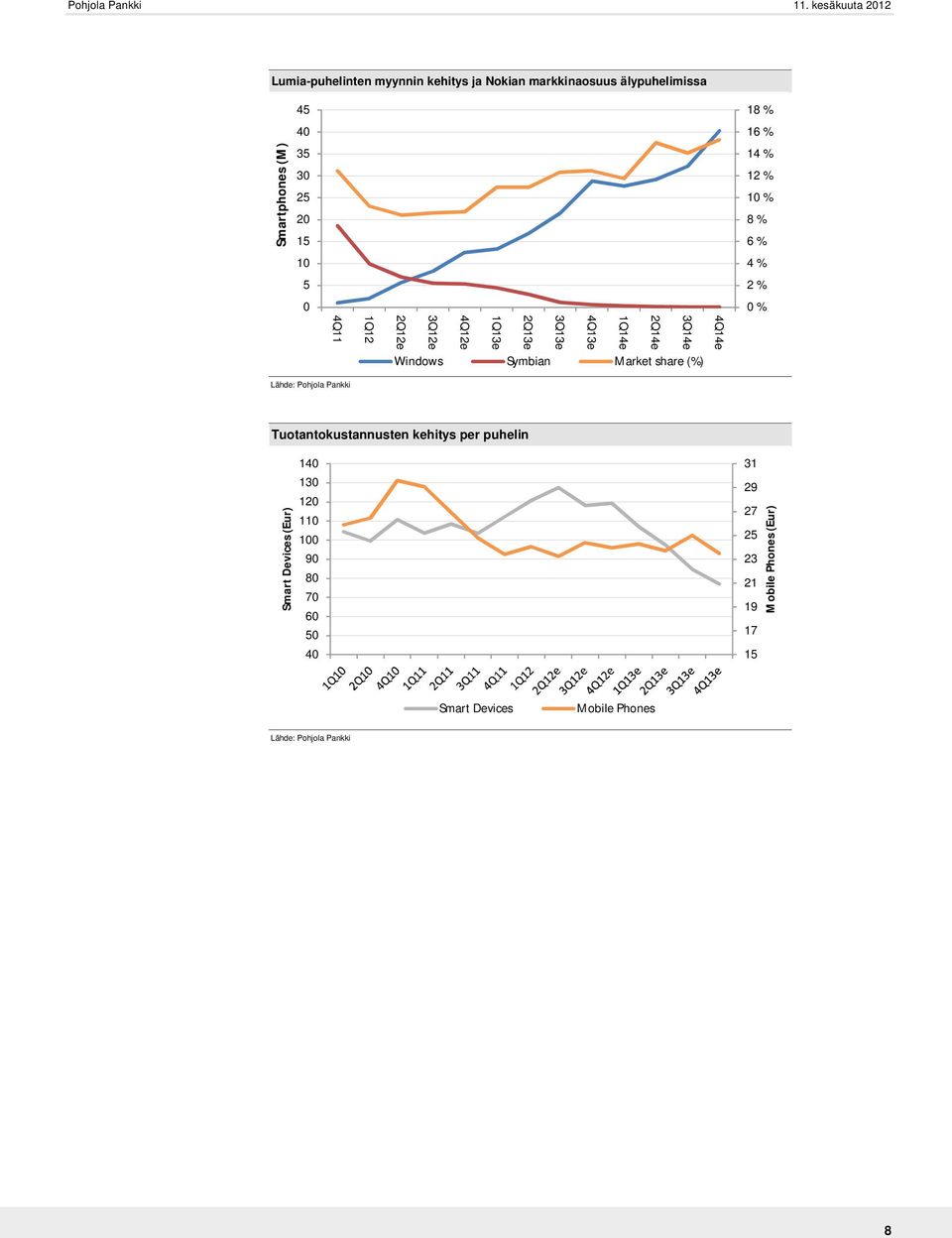 Windows Symbian Market share (%) Lähde: Pohjola Pankki Tuotantokustannusten kehitys per puhelin Smart Devices (Eur)