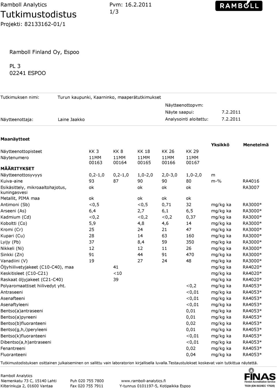 2.2011 Maanäytteet Näytteenottopisteet KK 3 KK 8 KK 18 KK 26 KK 29 Näytenumero MÄÄRITYKSET Näytteenottosyvyys Kuiva-aine 00163 00164 00165 00166 00167 0,2-1,0 0,2-1,0 1,0-2,0 2,0-3,0 1,0-2,0 Yksikkö