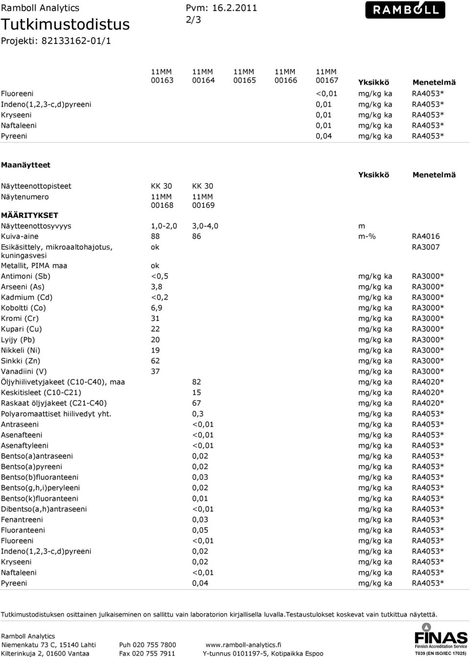 RA4053* 0,01 mg/kg ka RA4053* 0,04 mg/kg ka RA4053* Maanäytteet Näytteenottopisteet KK 30 KK 30 Näytenumero MÄÄRITYKSET Näytteenottosyvyys Kuiva-aine Esikäsittely, mikroaaltohajotus, kuningasvesi