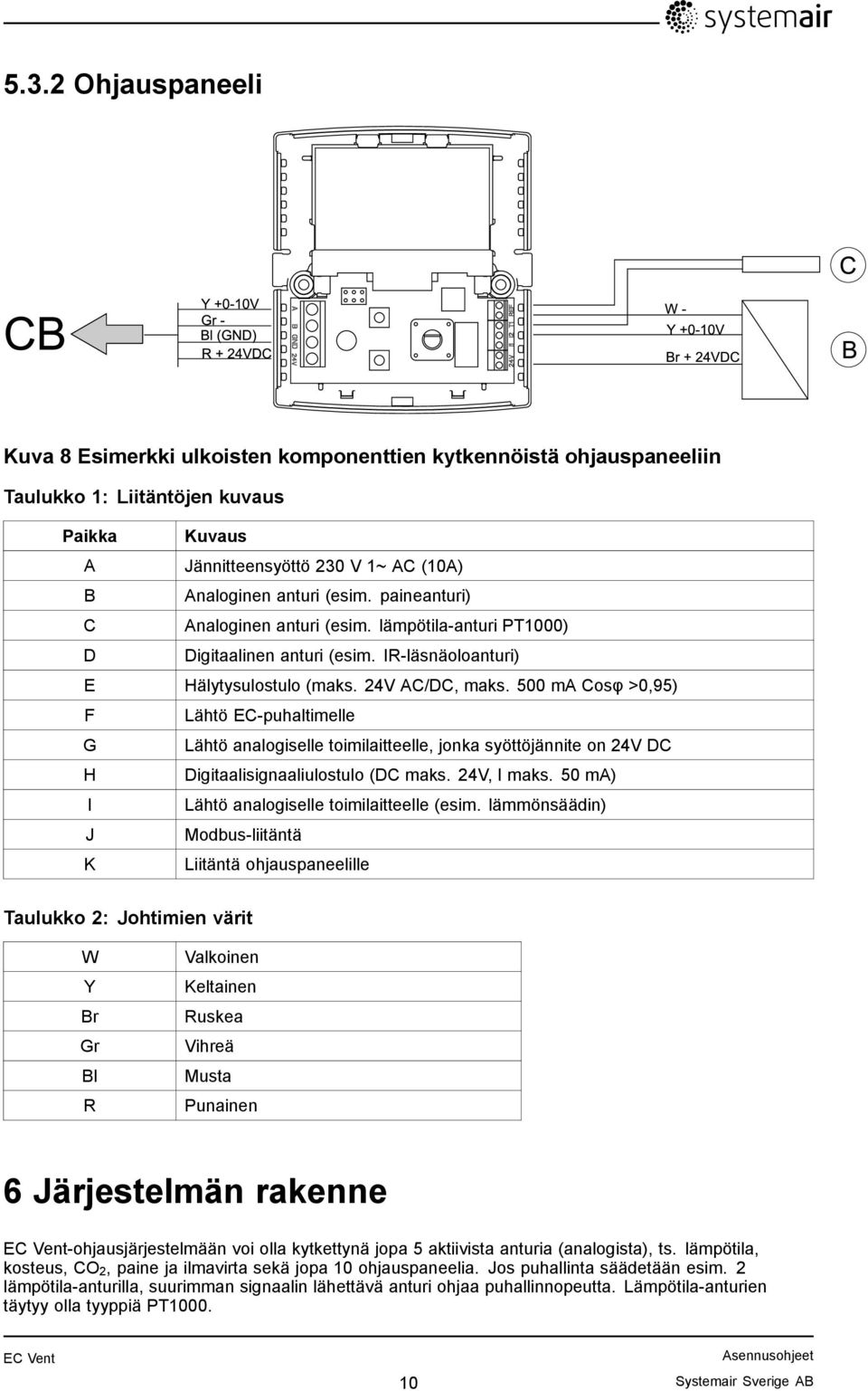 500 ma Cosφ >0,95) F Lähtö EC-puhaltimelle G Lähtö analogiselle toimilaitteelle, jonka syöttöjännite on 24V DC H Digitaalisignaaliulostulo (DC maks. 24V, I maks.