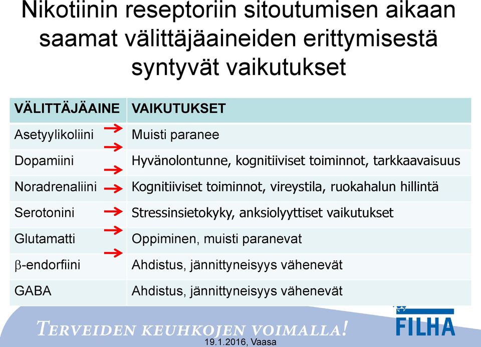 Hyvänolontunne, kognitiiviset toiminnot, tarkkaavaisuus Kognitiiviset toiminnot, vireystila, ruokahalun hillintä