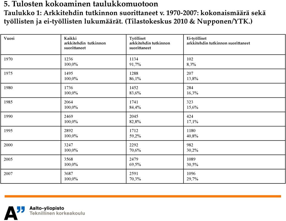 ) Vuosi Kaikki arkkitehdin tutkinnon suorittaneet Työlliset arkkitehdin tutkinnon suorittaneet Ei-työlliset arkkitehdin tutkinnon suorittaneet 1970 1236 100, 1975